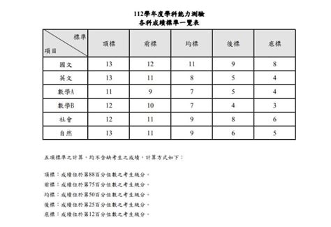 考試分數